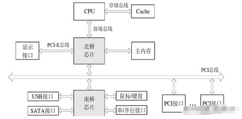 目標系統 硬件平臺 單核cpu的架構與基本工作原理